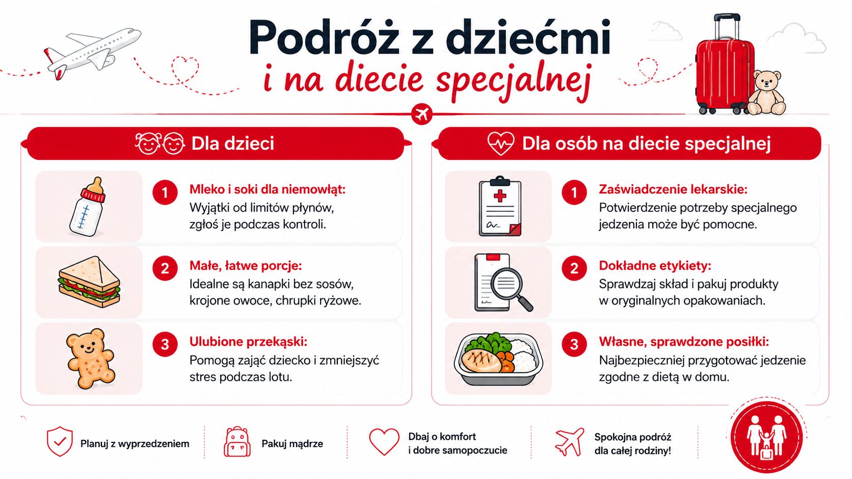 Infografika przedstawiająca wskazówki dotyczące przewożenia jedzenia dla dzieci oraz posiłków na diecie specjalnej podczas podróży samolotem.